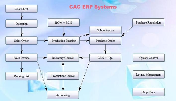 MFG-ENG-CAC ERP.jpg